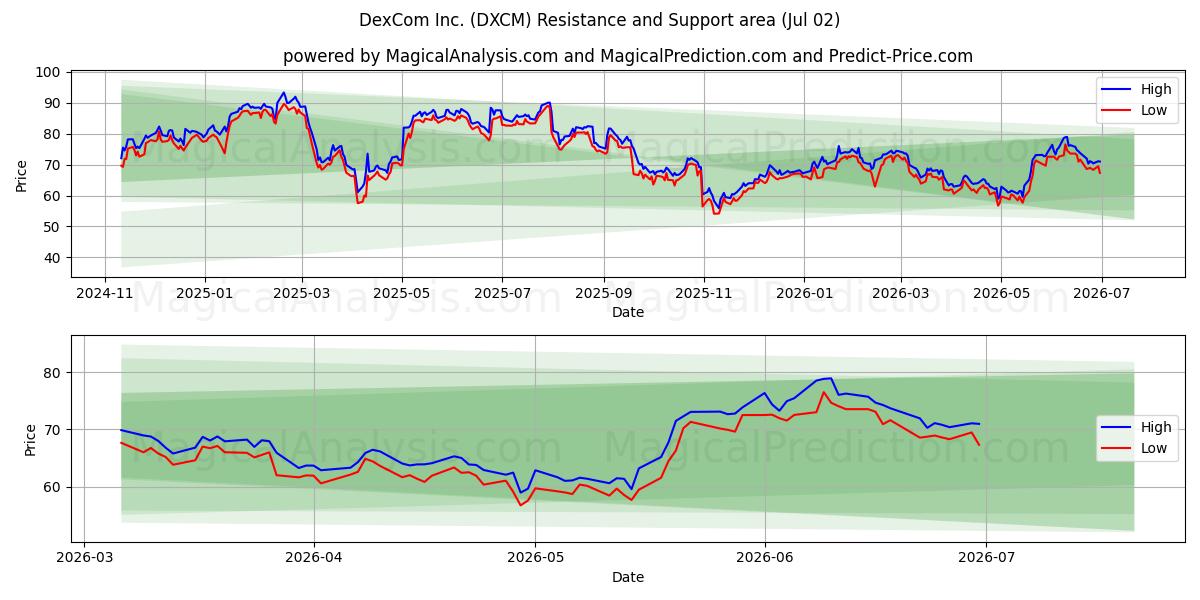  DexCom Inc. (DXCM) Support and Resistance area (01 Jul) 