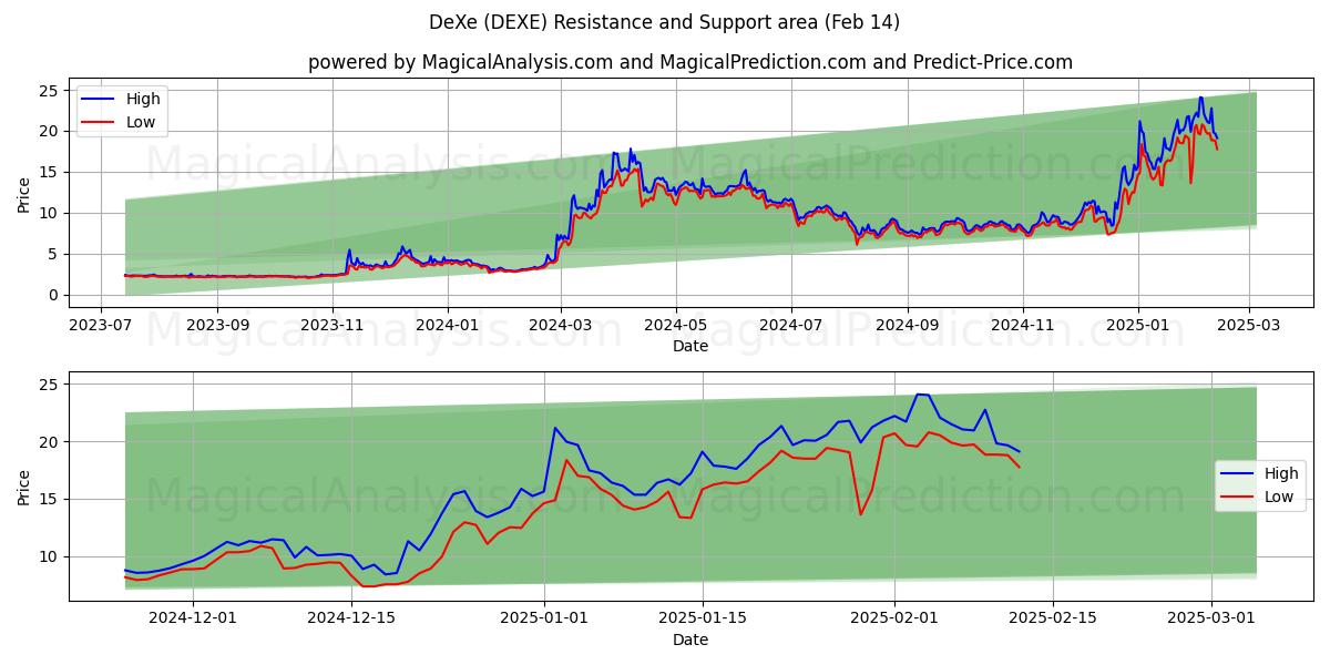  DeXe (DEXE) Support and Resistance area (04 Feb) 