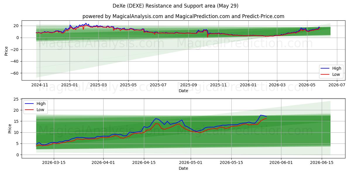  DeXe (DEXE) Support and Resistance area (28 May) 