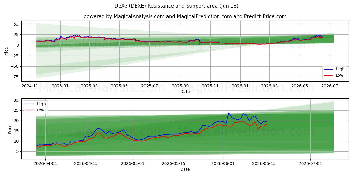  DeXe (DEXE) Support and Resistance area (17 Jun) 