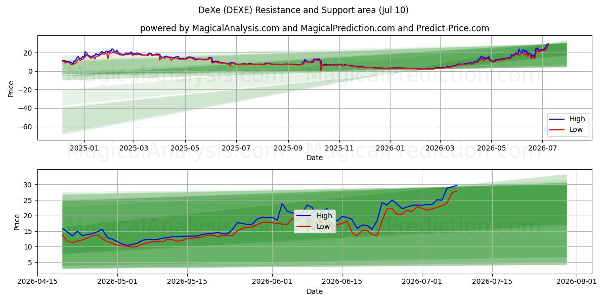  DeXe (DEXE) Support and Resistance area (09 Jul) 