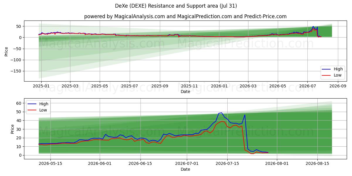  DeXe (DEXE) Support and Resistance area (30 Jul) 