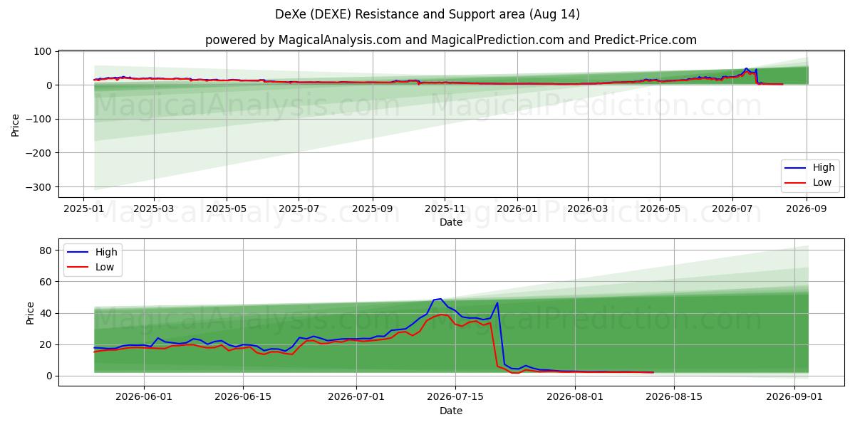  덱스 (DEXE) Support and Resistance area (13 Aug) 