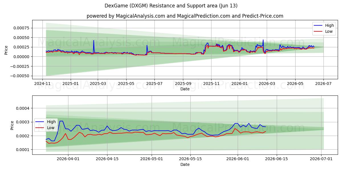  DexGame (DXGM) Support and Resistance area (28 May) 
