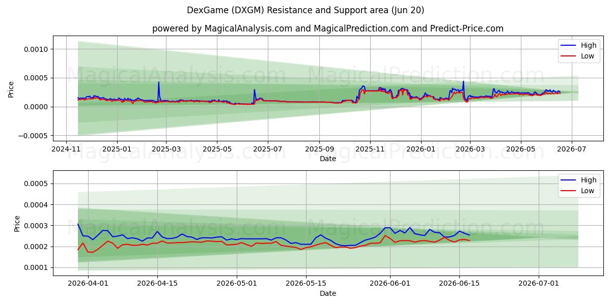  DexJuego (DXGM) Support and Resistance area (12 Jun) 