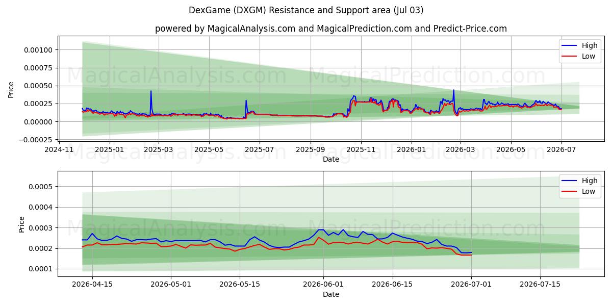  DexGame (DXGM) Support and Resistance area (02 Jul) 