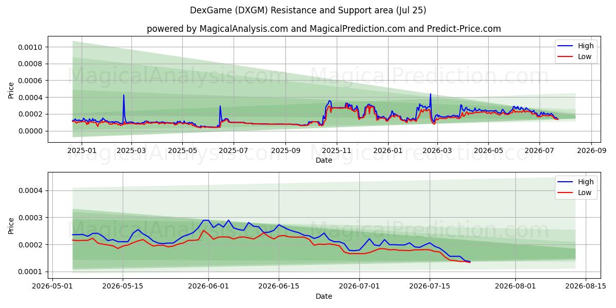  DexGame (DXGM) Support and Resistance area (24 Jul) 