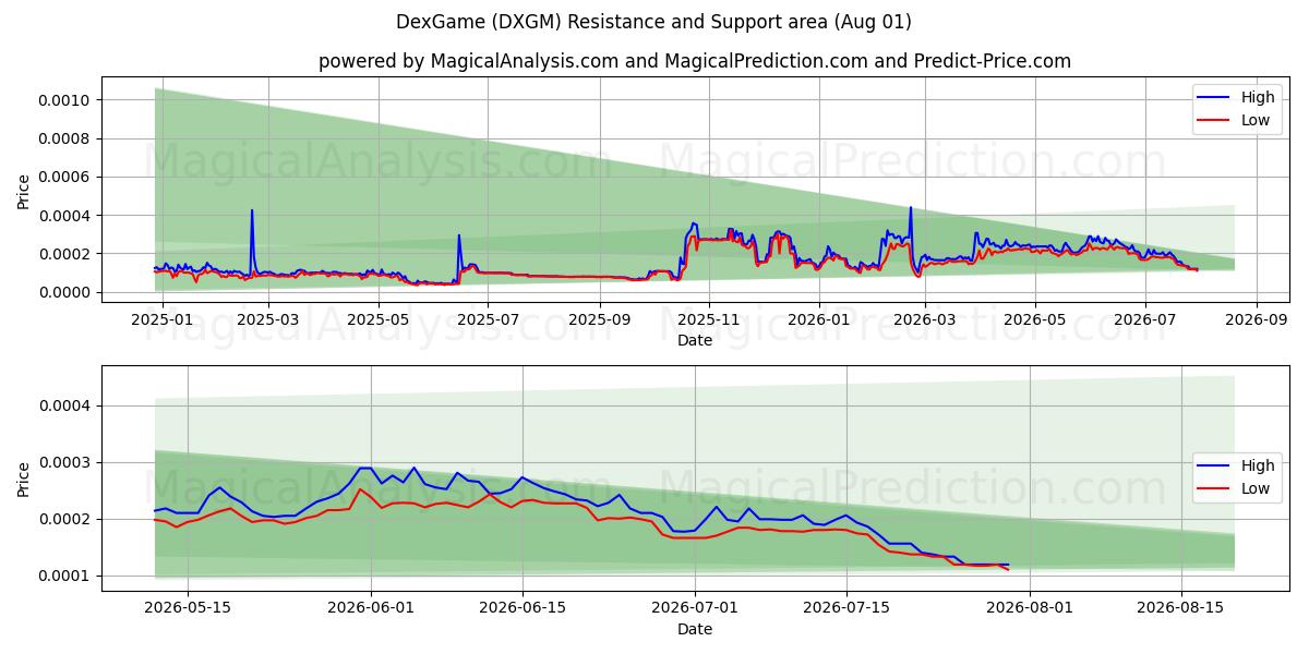  DexGame (DXGM) Support and Resistance area (31 Jul) 
