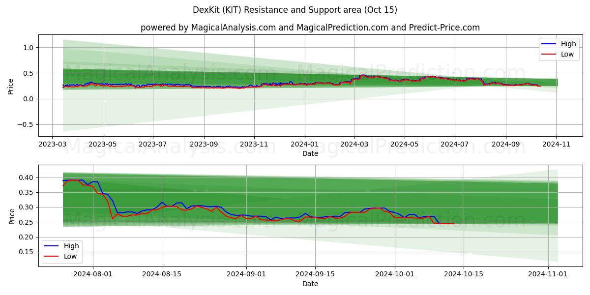  Kit Dex (KIT) Support and Resistance area (15 Oct) 