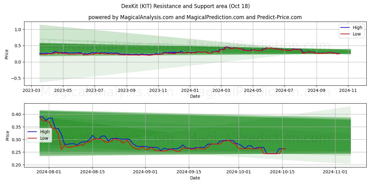  DexKit (KIT) Support and Resistance area (18 Oct) 