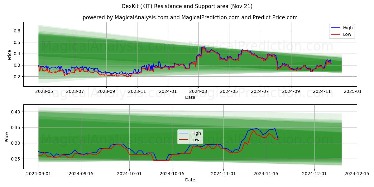  DexKit (KIT) Support and Resistance area (21 Nov) 