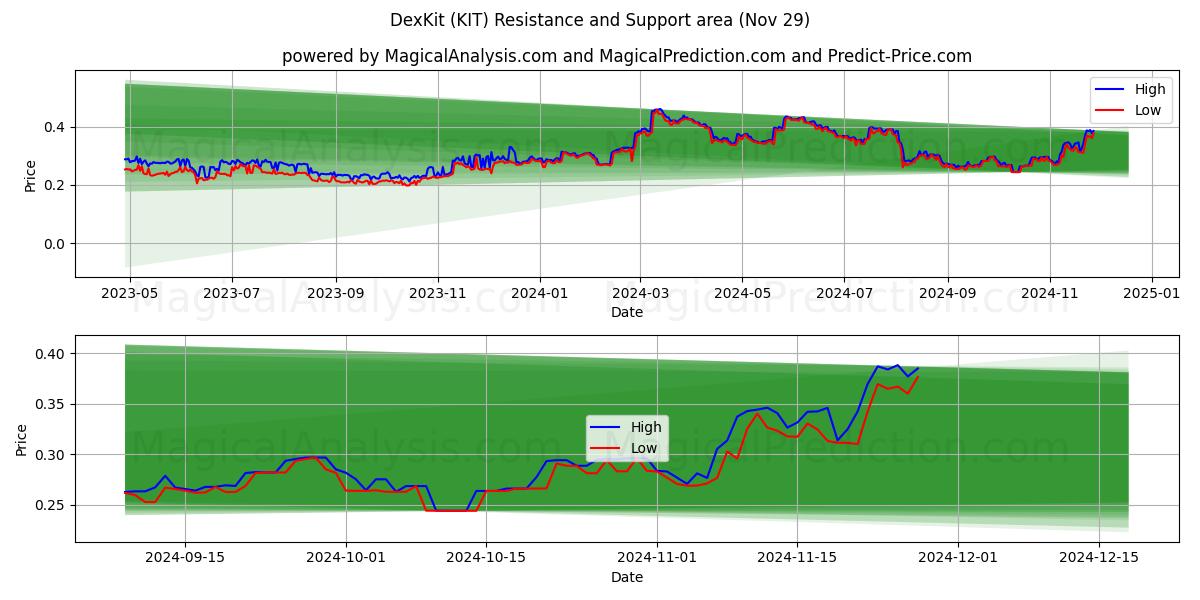  DexKit (KIT) Support and Resistance area (29 Nov) 