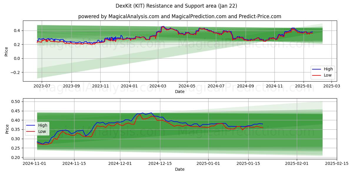  DexKit (KIT) Support and Resistance area (22 Jan) 