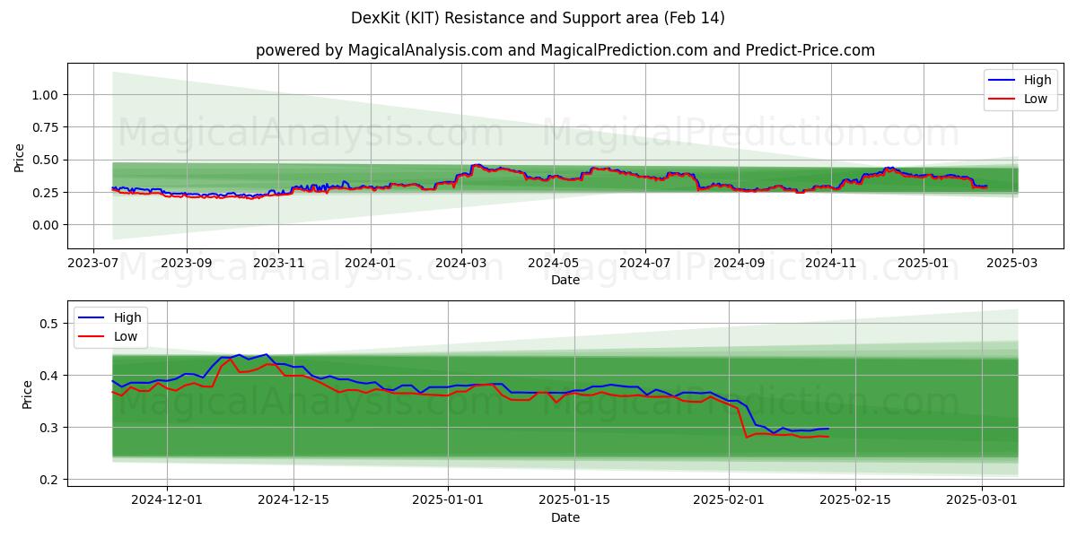  DexKit (KIT) Support and Resistance area (30 Jan) 