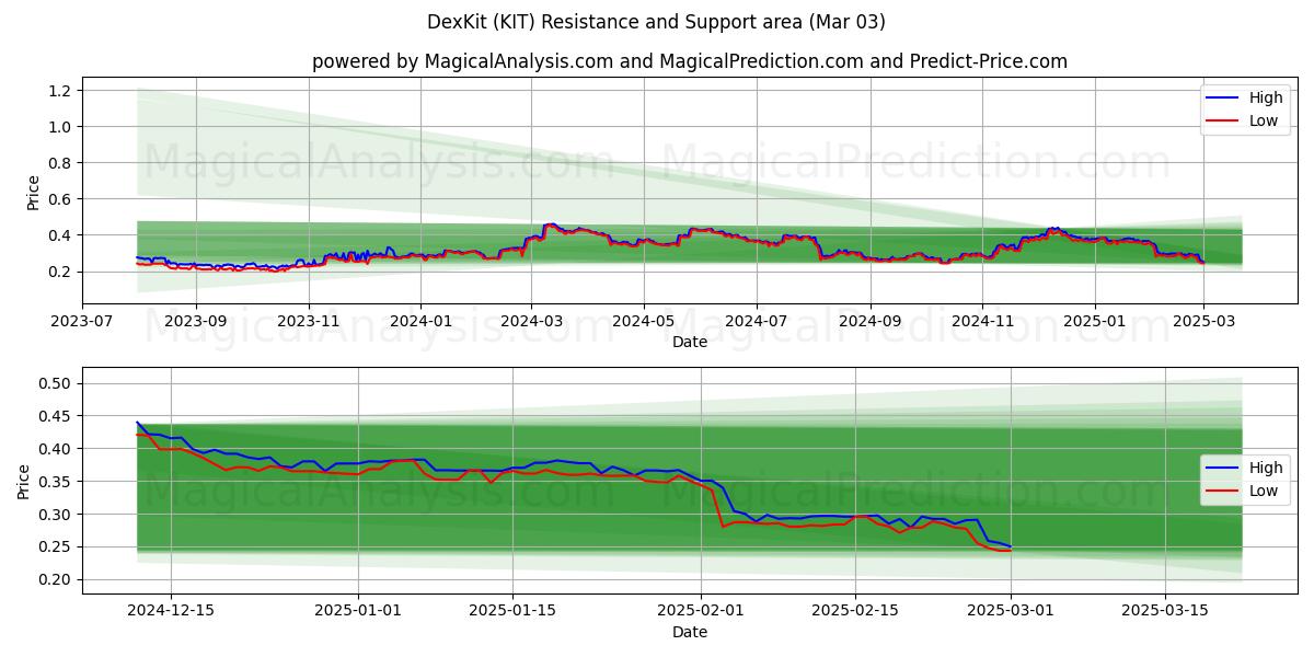  DexKit (KIT) Support and Resistance area (03 Mar) 