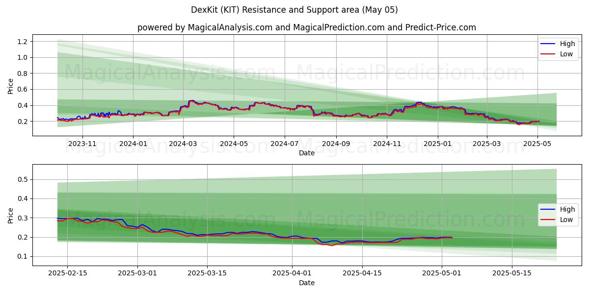  ديكسكيت (KIT) Support and Resistance area (05 May) 