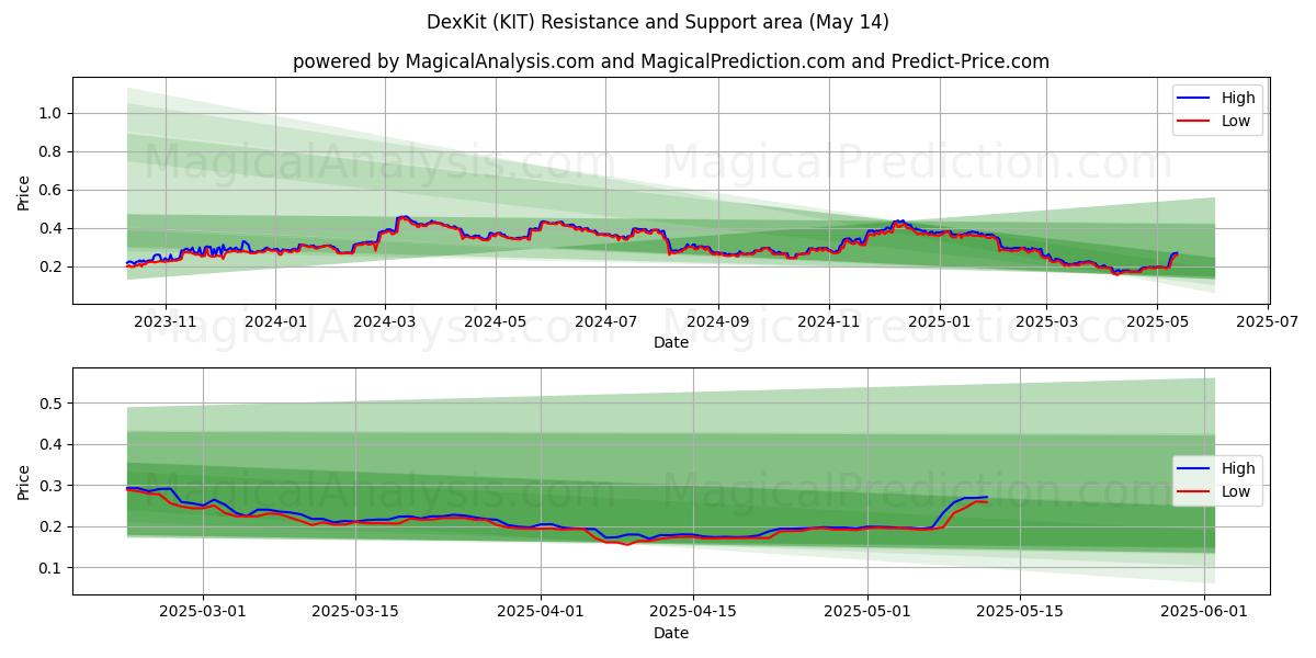 덱스킷 (KIT) Support and Resistance area (14 May) 