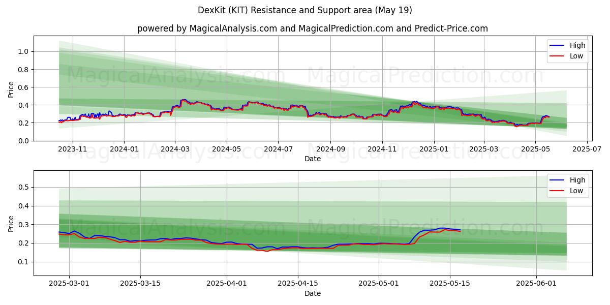  ديكسكيت (KIT) Support and Resistance area (19 May) 