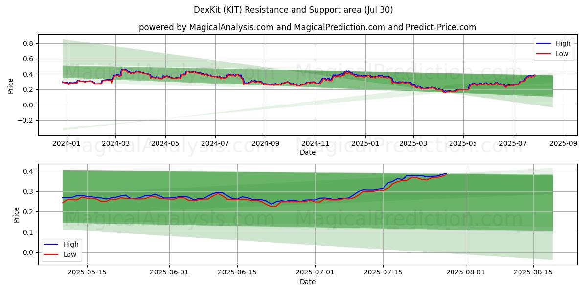  DexKit (KIT) Support and Resistance area (13 Jul) 