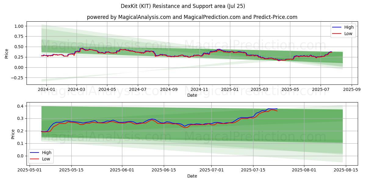  德克斯套件 (KIT) Support and Resistance area (23 Jul) 