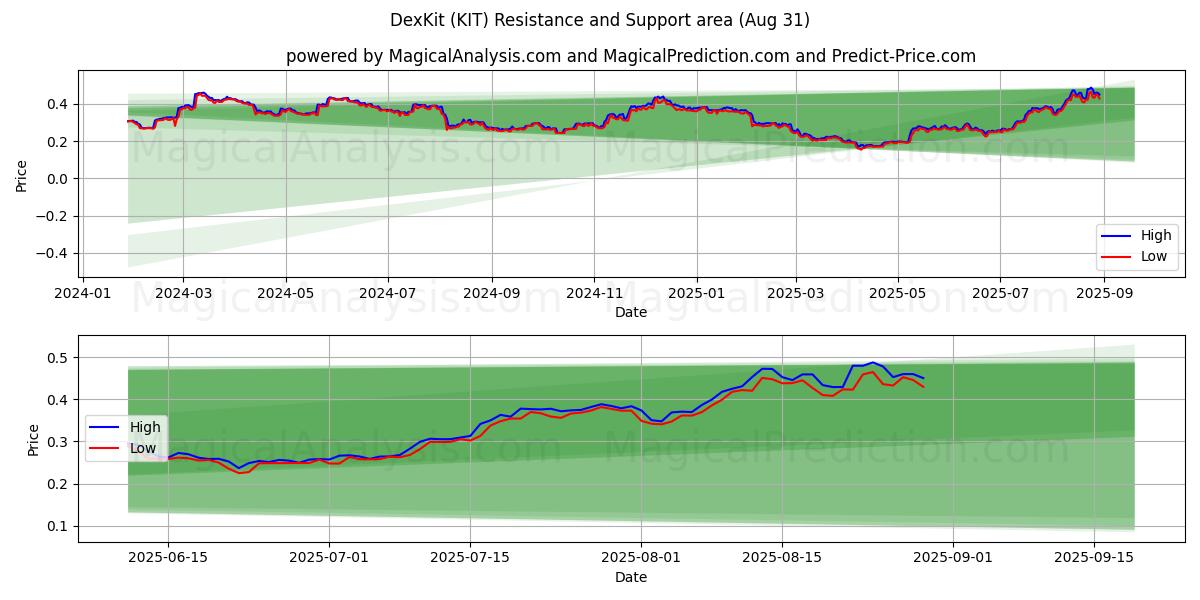  DexKit (KIT) Support and Resistance area (30 Aug) 
