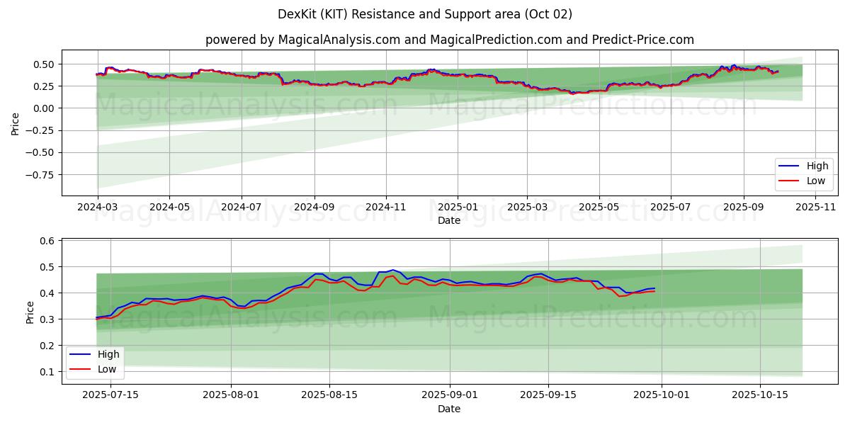  Kit Dex (KIT) Support and Resistance area (30 Sep) 