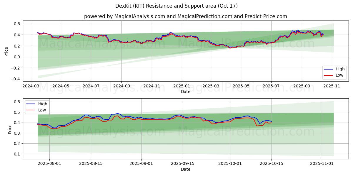 डेक्सकिट (KIT) Support and Resistance area (16 Oct) डेक्सकिट (KIT) Support and Resistance area (16 Oct)