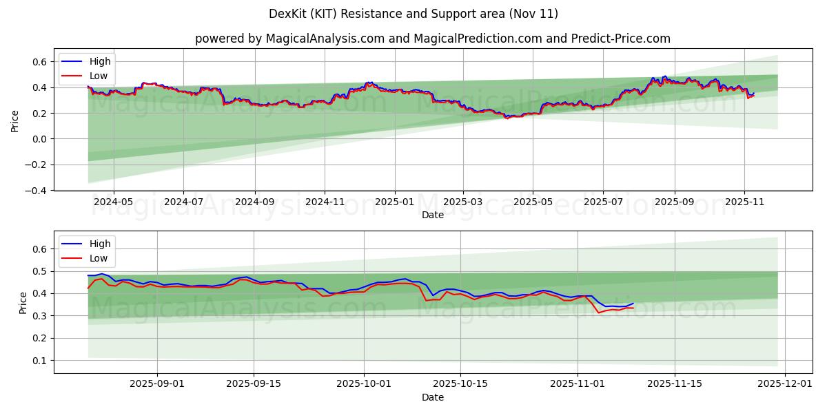 デックスキット (KIT) Support and Resistance area (10 Nov) 