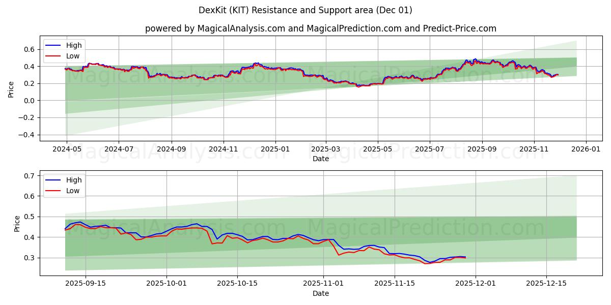  DexKit (KIT) Support and Resistance area (30 Nov) 