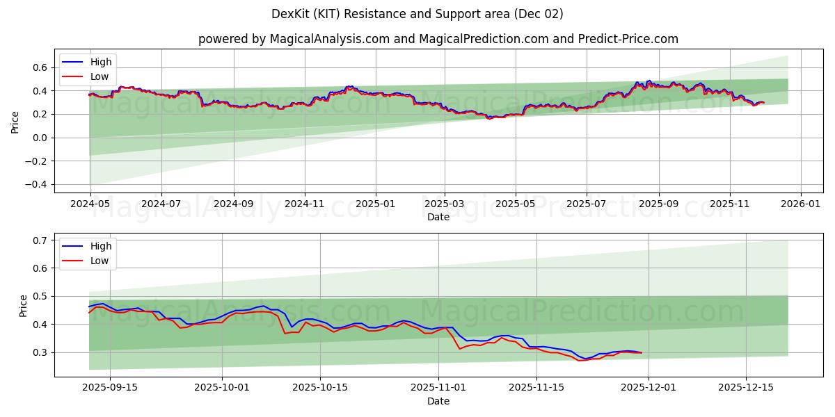  DexKit (KIT) Support and Resistance area (01 Dec) 