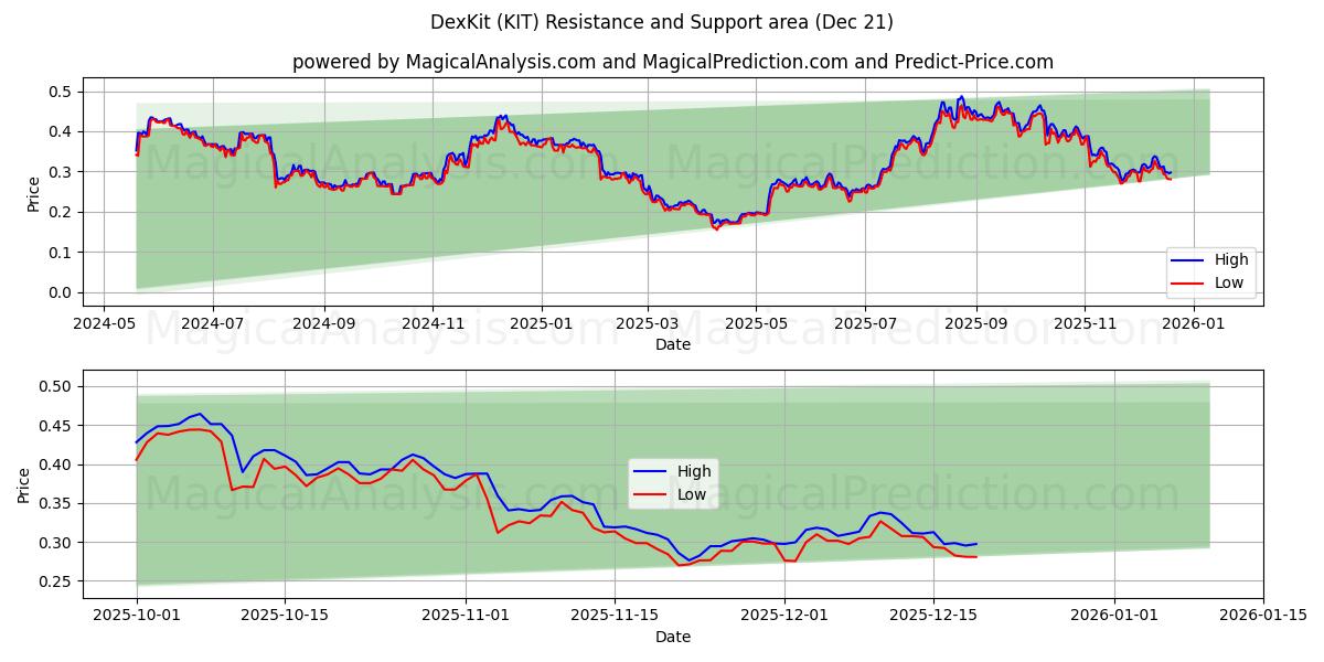  DexKit (KIT) Support and Resistance area (20 Dec) 