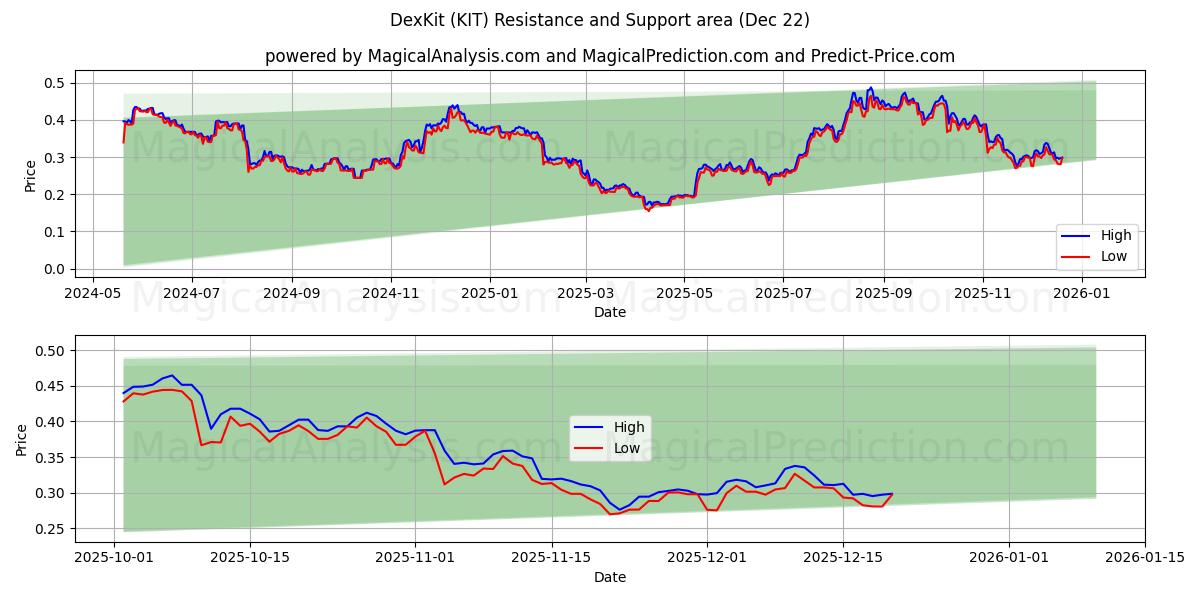  ДексКит (KIT) Support and Resistance area (21 Dec) 