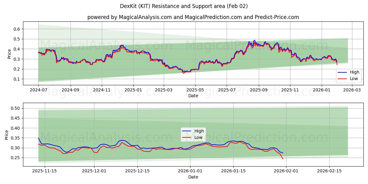  DexKit (KIT) Support and Resistance area (01 Feb) 