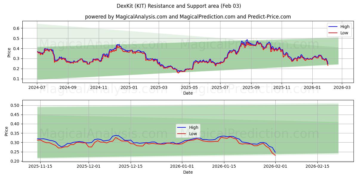  دکس کیت (KIT) Support and Resistance area (02 Feb) 