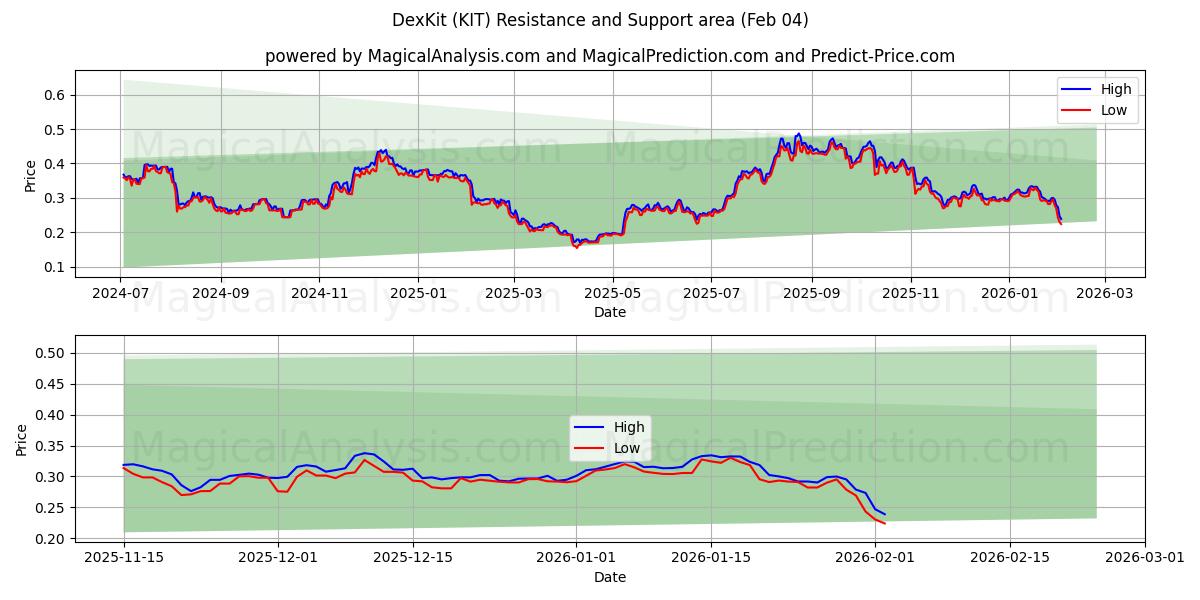  DexKit (KIT) Support and Resistance area (03 Feb) 
