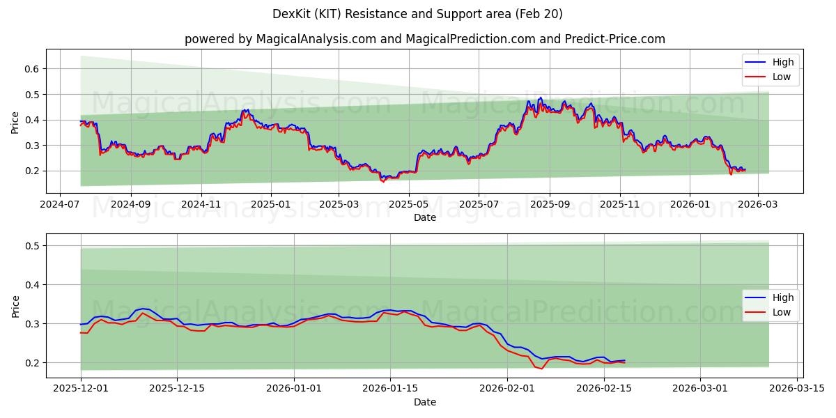  DexKit (KIT) Support and Resistance area (19 Feb) 