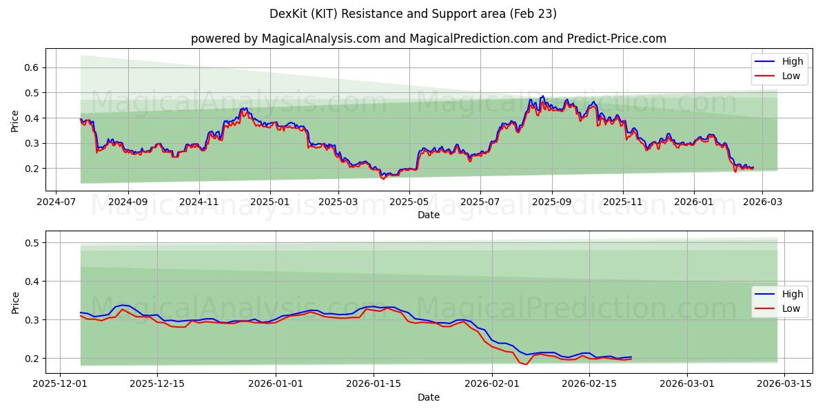  DexKit (KIT) Support and Resistance area (22 Feb) 