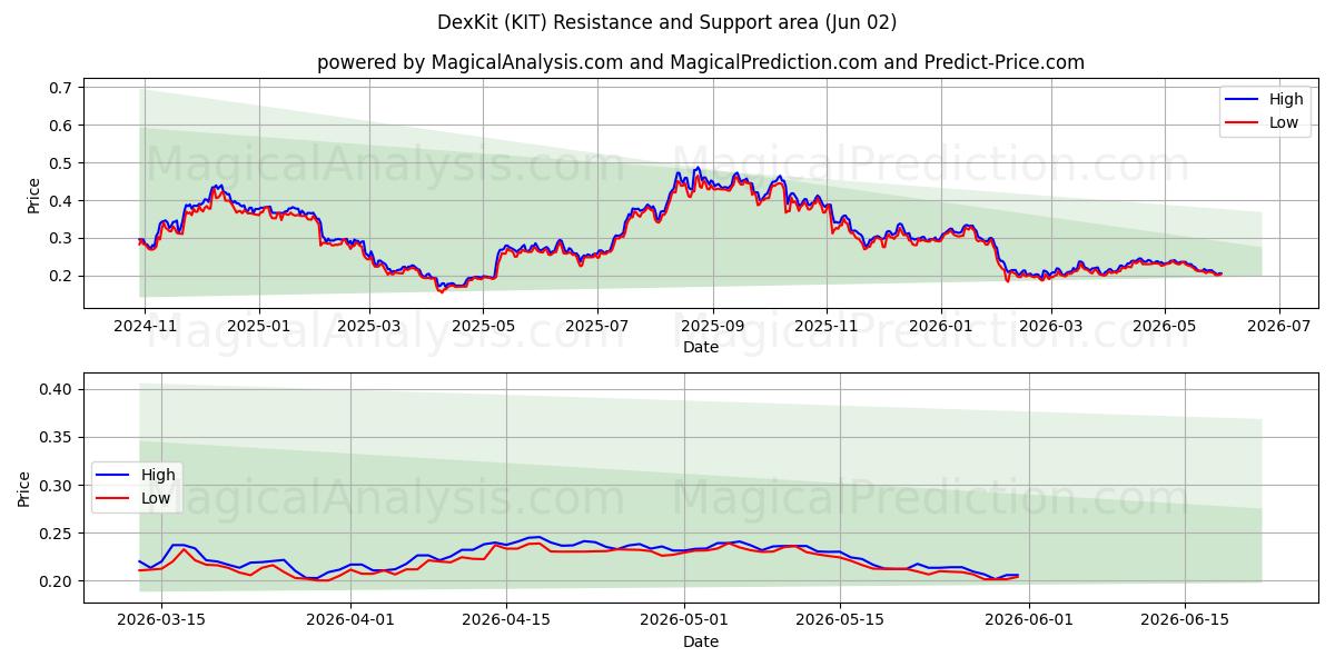  DexKit (KIT) Support and Resistance area (01 Jun) 