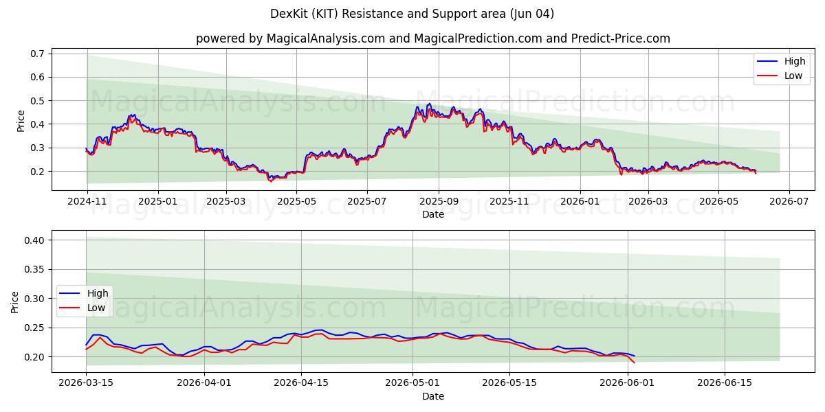  DexKit (KIT) Support and Resistance area (03 Jun) 