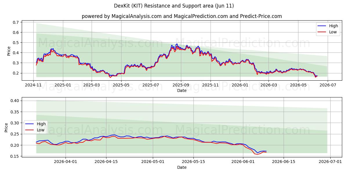  डेक्सकिट (KIT) Support and Resistance area (09 Jun) 