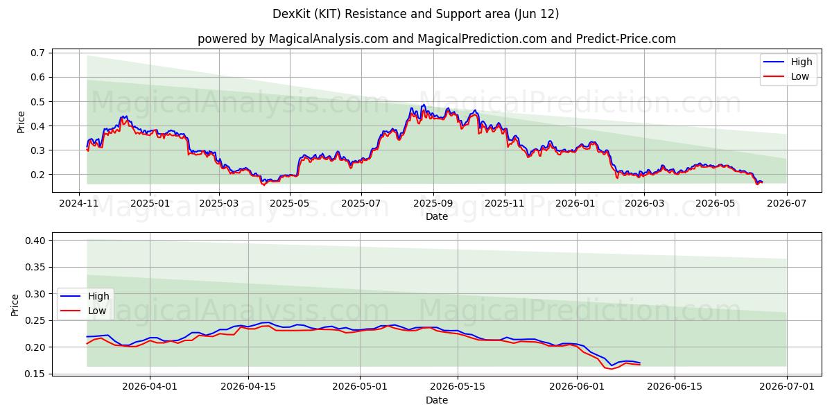  DexKit (KIT) Support and Resistance area (11 Jun) 