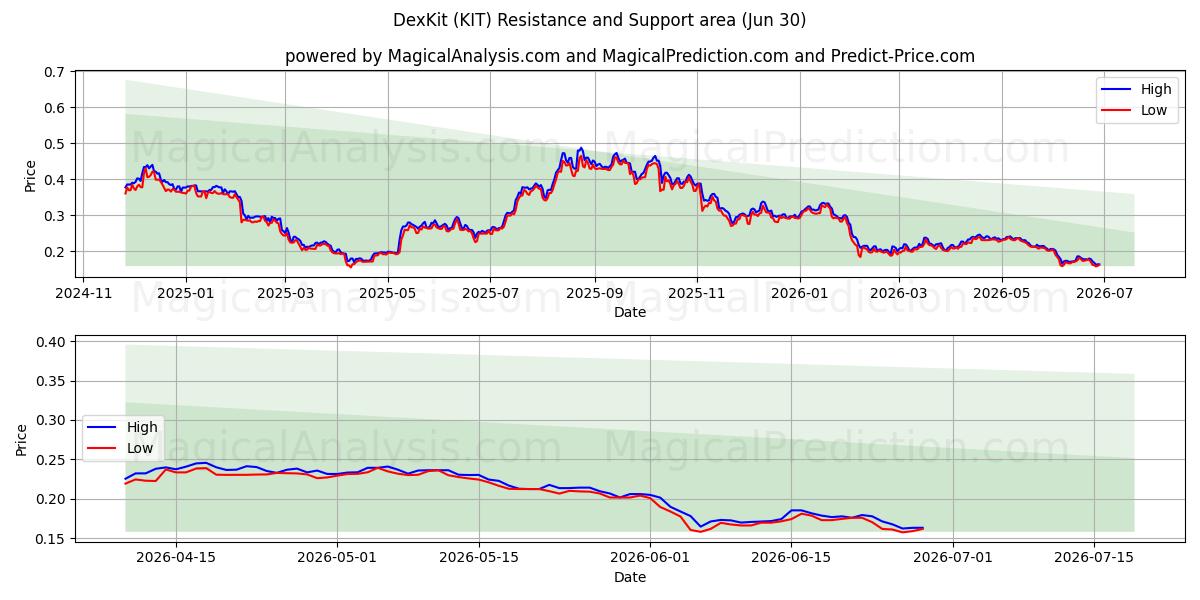  DexKit (KIT) Support and Resistance area (29 Jun) 
