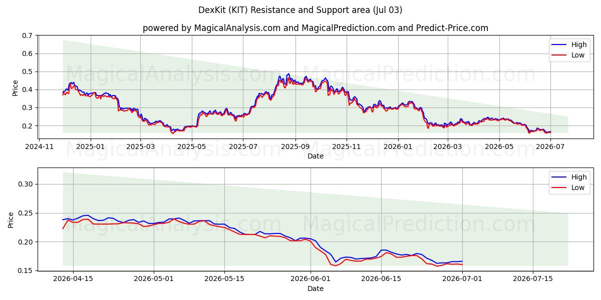  دکس کیت (KIT) Support and Resistance area (02 Jul) 