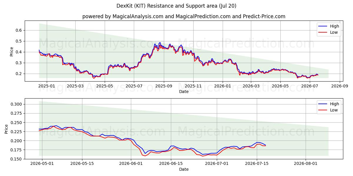  DexKit (KIT) Support and Resistance area (19 Jul) 