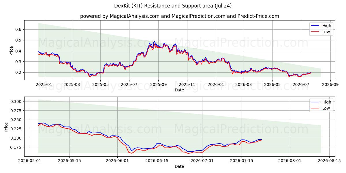  DexKit (KIT) Support and Resistance area (23 Jul) 