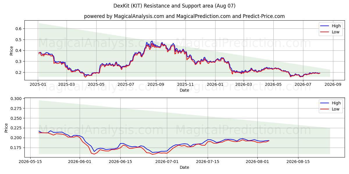  ДексКит (KIT) Support and Resistance area (06 Aug) 