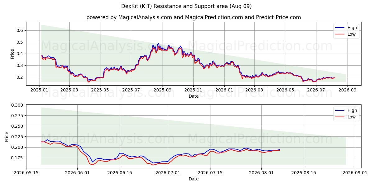  德克斯套件 (KIT) Support and Resistance area (08 Aug) 
