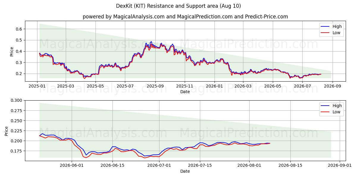  Kit Dex (KIT) Support and Resistance area (09 Aug) 