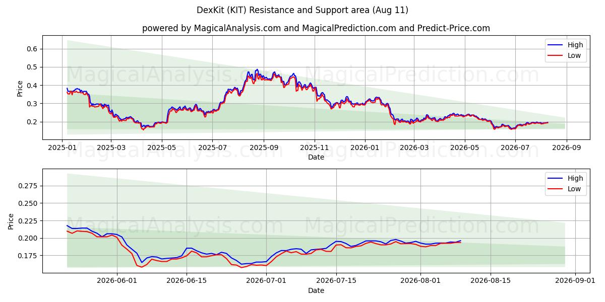  DexKit (KIT) Support and Resistance area (10 Aug) 