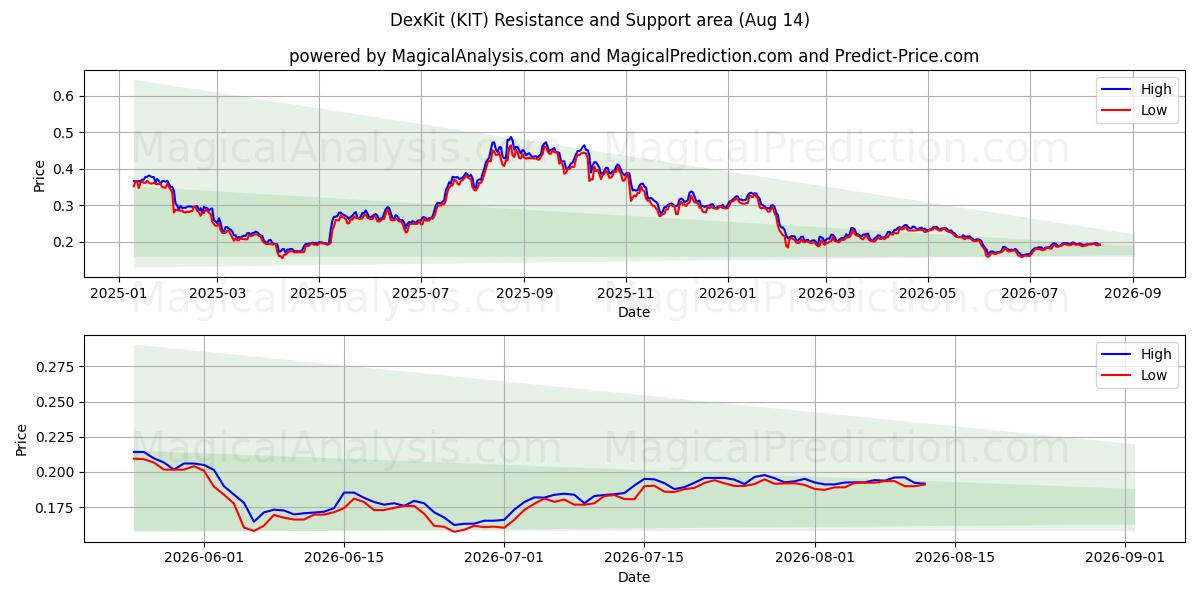  DexKit (KIT) Support and Resistance area (13 Aug) 